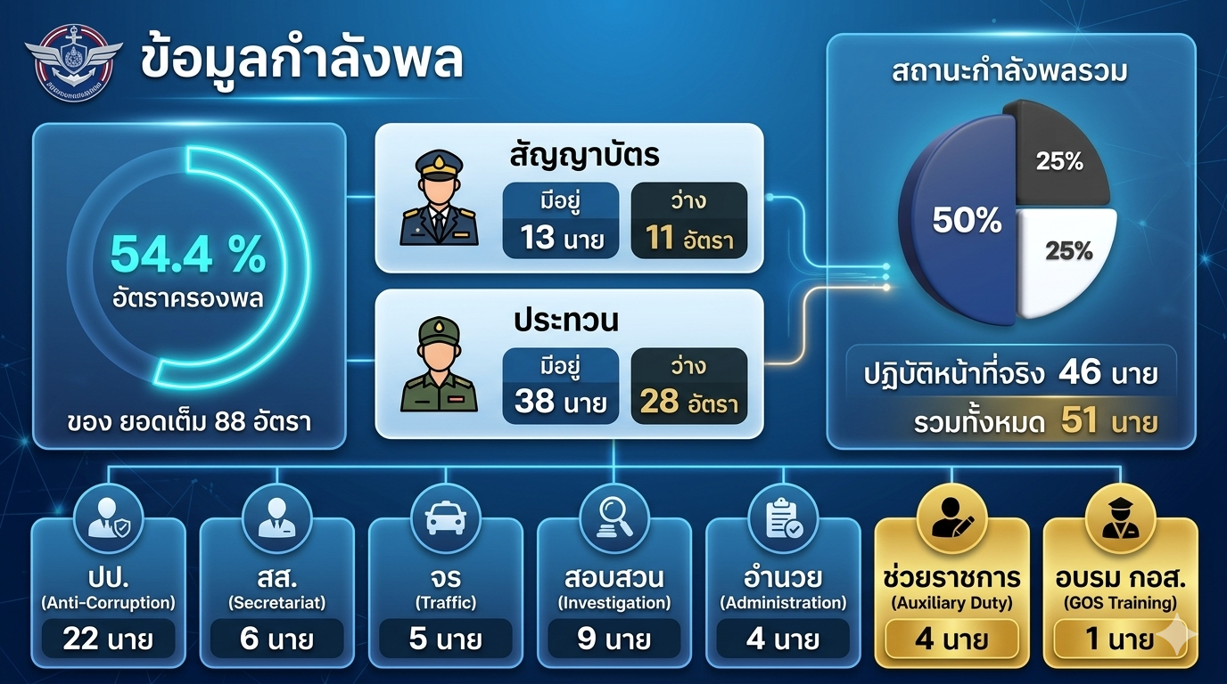 อัตรากำลังพล สภ.บางซ้าย